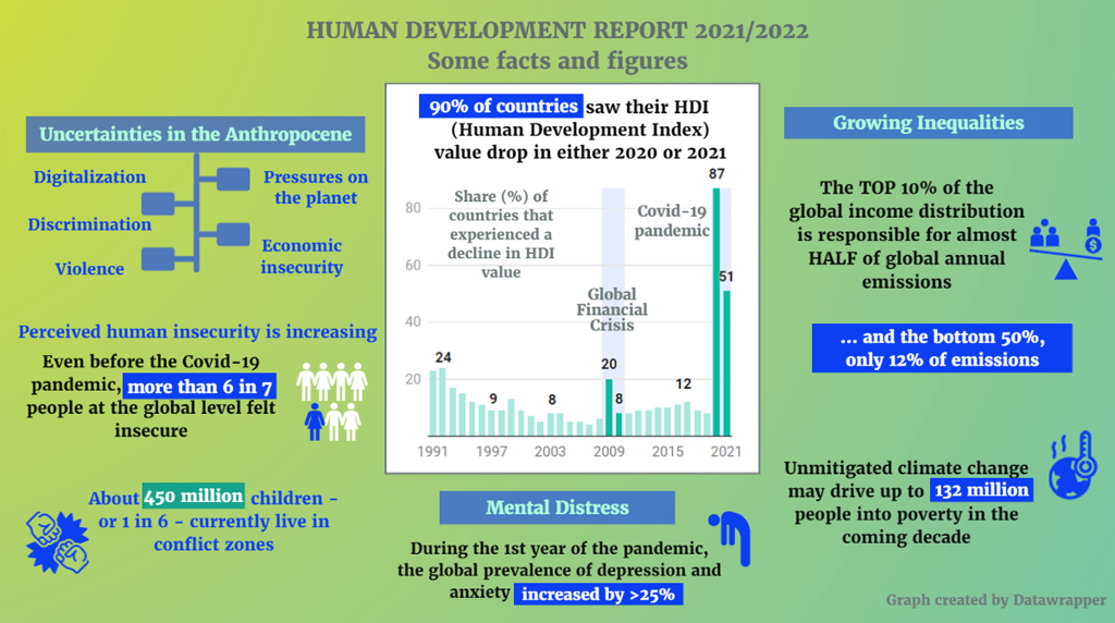 İnsani Gelişme Raporu 2021/2022 - Neredeyse tüm ülkeler, COVID-19 pandemisinin ilk yılında insani gelişmede geri dönüşler gördü.