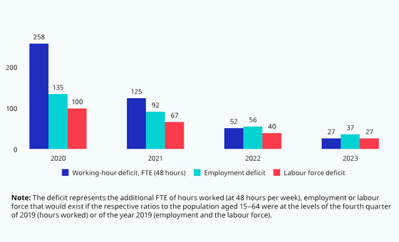 Deficit in full-time equivalent of hours worked, employment and the labour force with respect to 2019 (millions). Deficit in full-time equivalent of hours worked, employment and the labour force with respect to 2019 (millions).