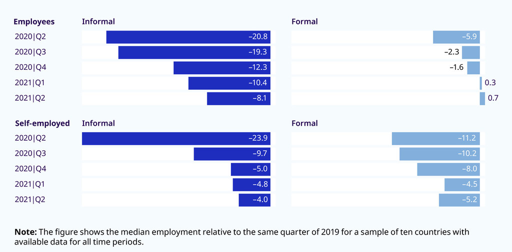 Change in employment by formality and status, relative to the same quarter in 2019, 2020 Q2 to 2021 Q2 (percentages). Change in employment by formality and status, relative to the same quarter in 2019, 2020 Q2 to 2021 Q2 (percentages).