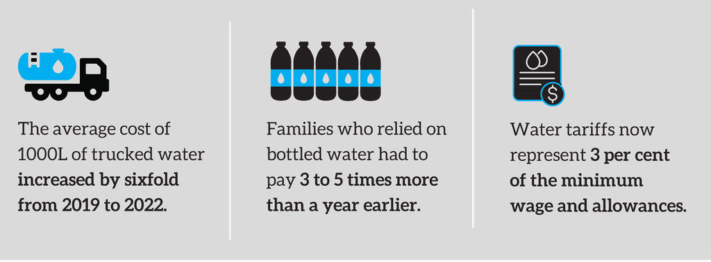 The cost of water is high in Lebanon.