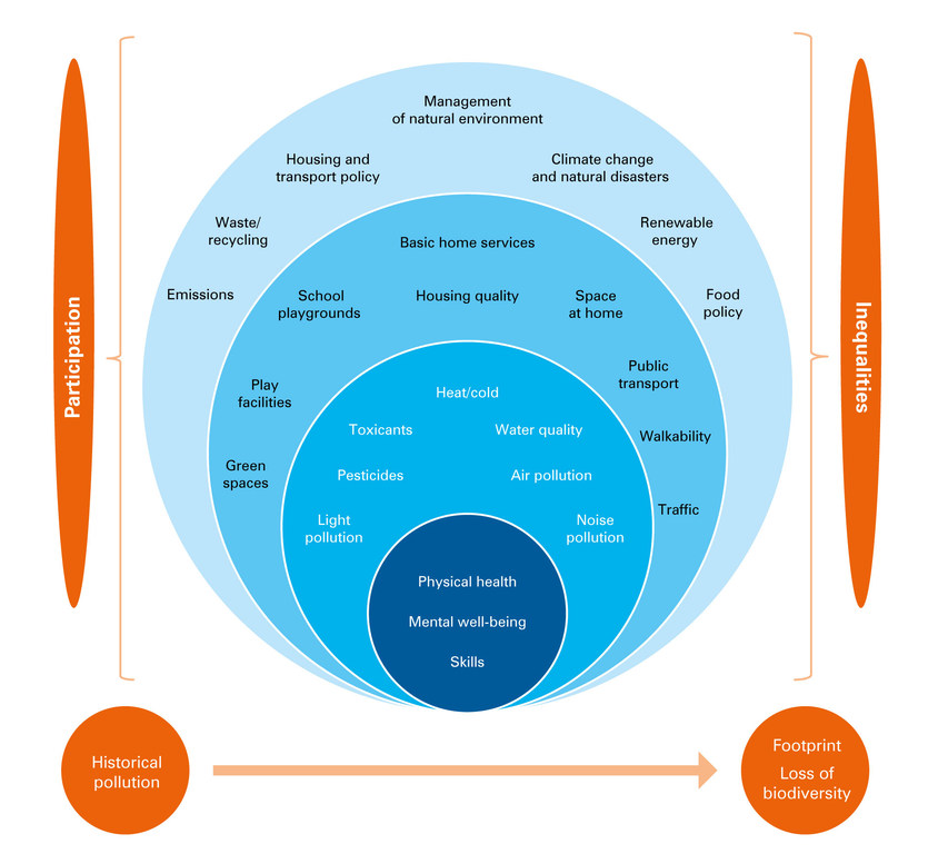 UNICEF Innocenti Report Card 17 illustrates a child-centred framework encompassing their physical and mental health; both the world around them and at large; the environment as shaped by past actions; and the impact of countries beyond their own borders. UNICEF Innocenti Report Card 17 illustrates a child-centred framework encompassing their physical and mental health; both the world around them and at large; the environment as shaped by past actions; and the impact of countries beyond their own borders.