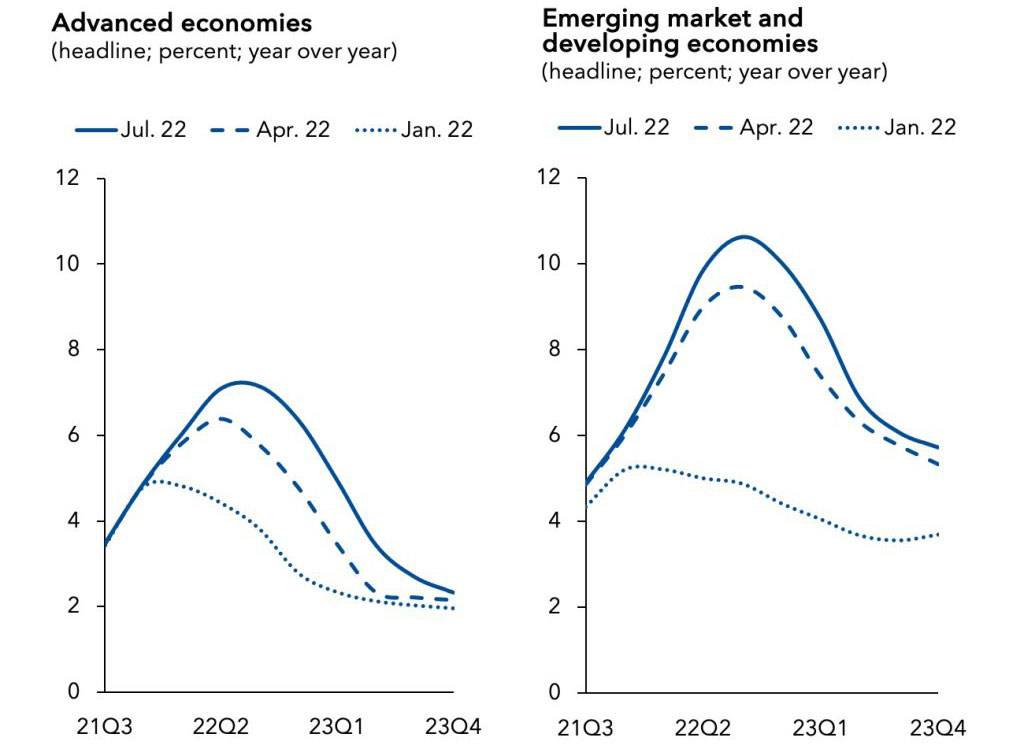 Global inflation has been revised up and is projected to remain elevated for longer. Global inflation has been revised up and is projected to remain elevated for longer.