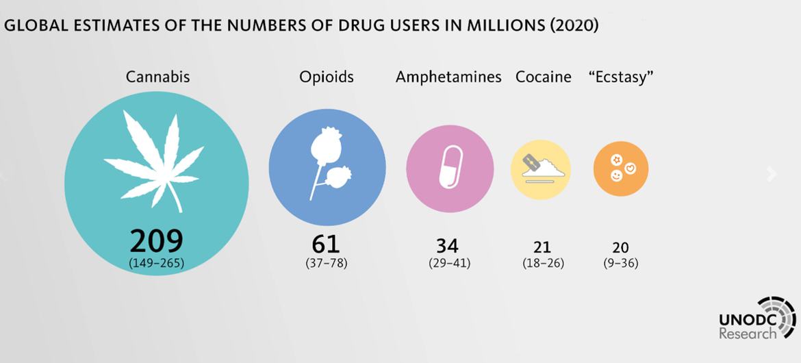 Dünya Uyuşturucu Raporu 2022'de tahmin edildiği gibi küresel uyuşturucu kullanıcıları.