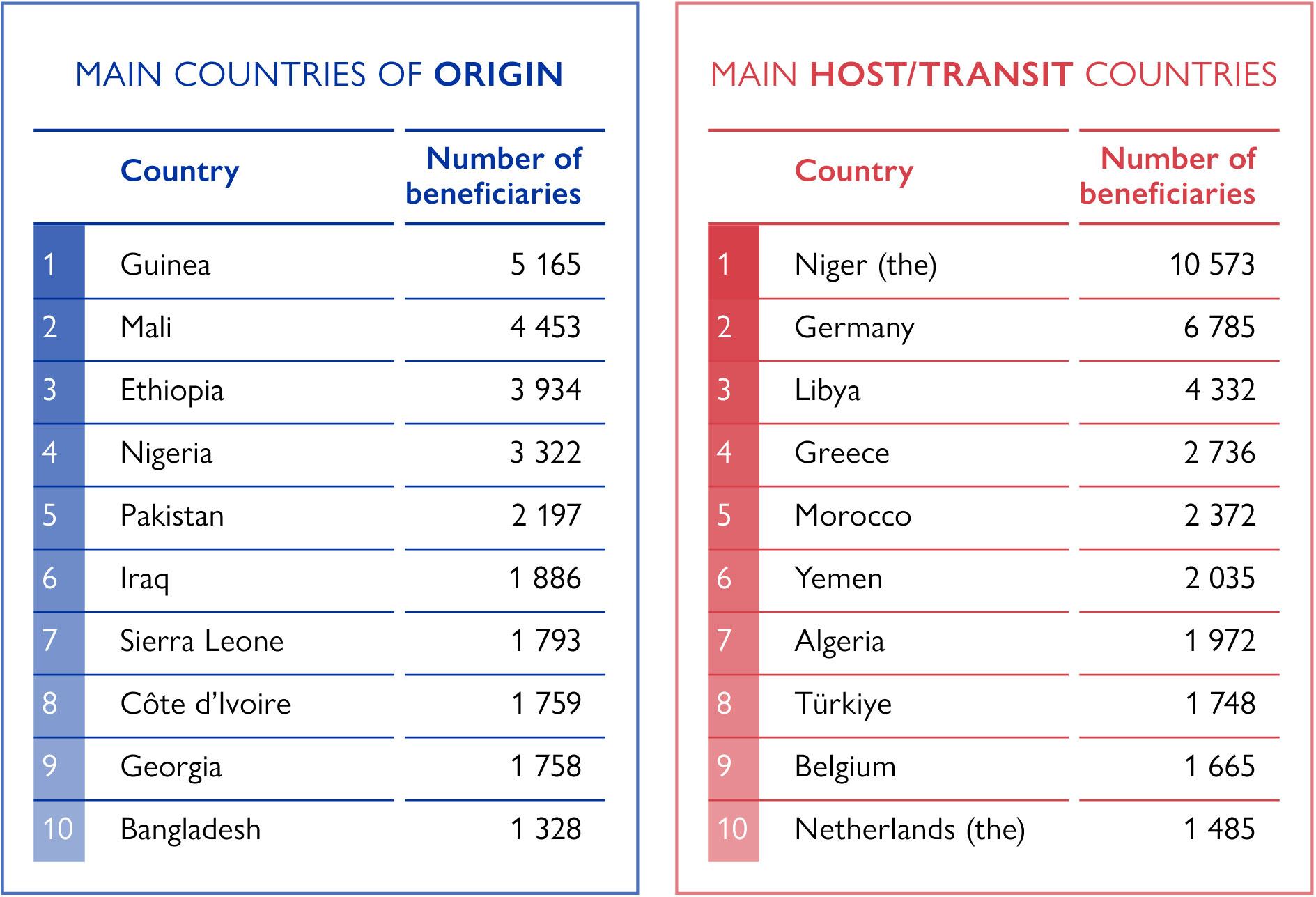 Return and reintegration IOM 2021 report. Return and reintegration IOM 2021 report.